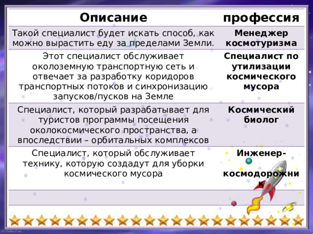 Описание профессия Такой специалист будет искать способ, как можно вырастить еду за пределами Земли. Менеджер Этот специалист обслуживает околоземную транспортную сеть и отвечает за разработку коридоров транспортных потоков и синхронизацию запусков/пусков на Земле космотуризма Специалист по Специалист, который разрабатывает для туристов программы посещения околокосмического пространства, а впоследствии – орбитальных комплексов утилизации Космический биолог Специалист, который обслуживает технику, которую создадут для уборки космического мусора Инженер- космического мусора  космодорожник 
