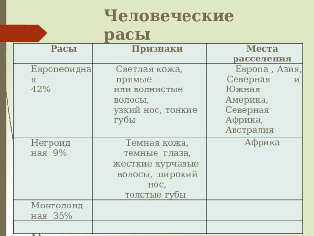 Человеческие  расы Расы Признаки Европеоидная Места  расселения 42% Светлая кожа,  прямые Негр о ид н ая 9% или  волнистые  волосы, Европа  ,  Азия, Темная  кожа,  темные  глаза, жесткие курчавые  волосы,  широкий  нос, М он г о лоид н ая 35% узкий  нос,  тонкие губы Северная и Южная  Америка, Северная  Африка,  Австралия толстые  губы Африка 