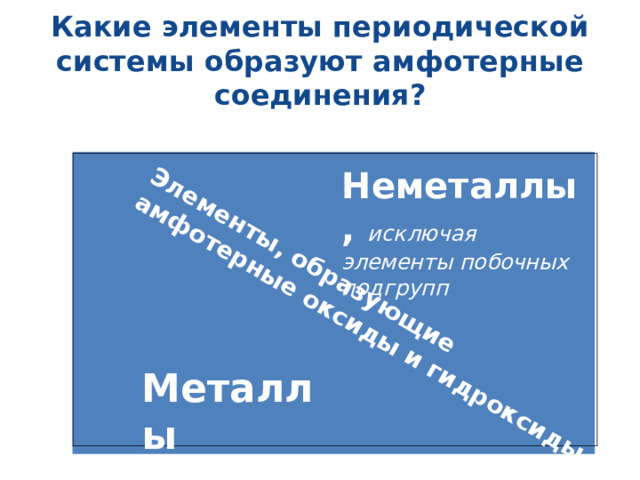 Элементы, образующие амфотерные оксиды и гидроксиды Какие элементы периодической системы образуют амфотерные соединения ? Неметаллы, исключая элементы побочных подгрупп Металлы 