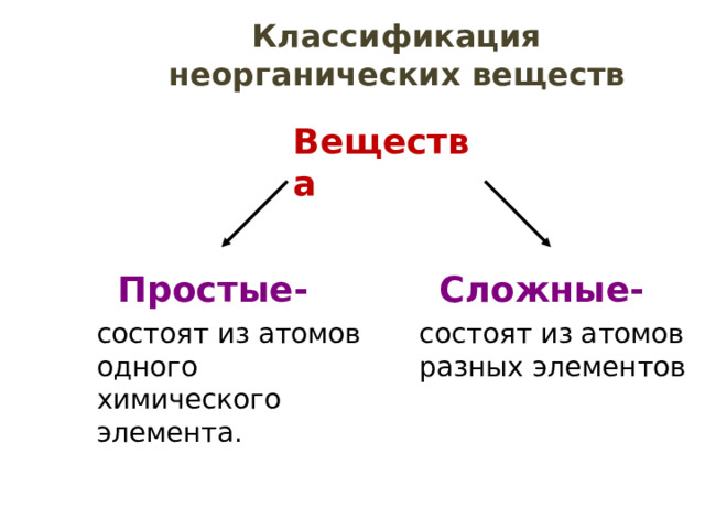 Классификация неорганических веществ   Вещества   Простые- Сложные-  состоят из атомов одного химического элемента.  состоят из атомов разных элементов 