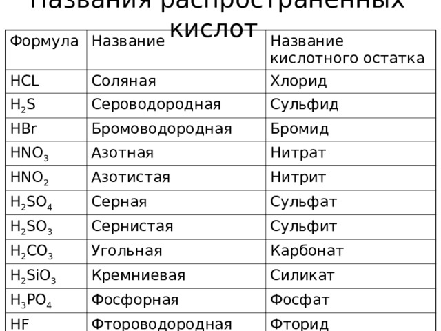 Названия распространенных кислот Формула Название HCL Название кислотного остатка Соляная H 2 S Хлорид HBr Сероводородная Сульфид Бромоводородная HNO 3 Бромид Азотная HNO 2 Нитрат Азотистая H 2 SO 4 H 2 SO 3 Нитрит Серная Сульфат Сернистая H 2 CO 3 Сульфит Угольная H 2 SiO 3 Карбонат Кремниевая H 3 PO 4 Силикат Фосфорная HF Фосфат Фтороводородная Фторид 