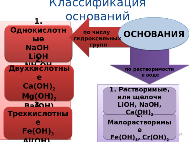 Классификация оснований  1. Однокислотные Na ОН Li ОН N Н 4 ОН по числу гидроксильных  групп ОСНОВАНИЯ 2. Двухкислотные Са(ОН) 2 Mg (ОН) 2  В a (ОН) 2 по растворимости  в воде 1. Растворимые, или щелочи Li ОН, N аОН, Са(ОН) 2 3. Трехкислотные Fe (ОН) 3 Al(OH) 3 2. Малорастворимые Fe (ОН) 3 , С r (ОН) 2  