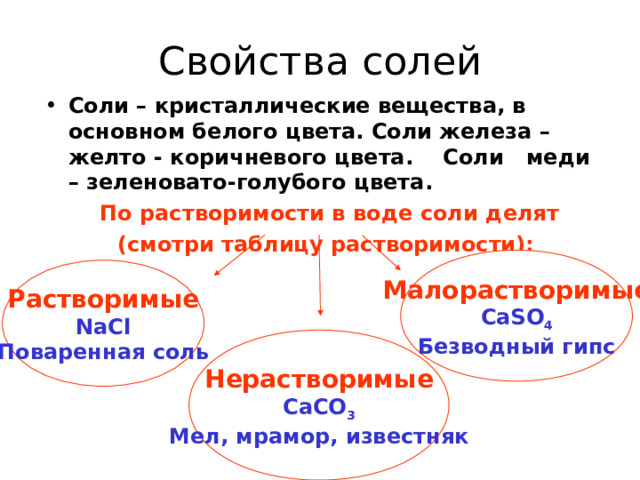 Свойства солей Соли – кристаллические вещества, в основном белого цвета. Соли железа – желто - коричневого цвета. Соли меди – зеленовато-голубого цвета.  По растворимости в воде соли делят (смотри таблицу растворимости):  Малорастворимые CaSO 4 Безводный гипс Растворимые NaCl Поваренная соль Нерастворимые CaCO 3 Мел, мрамор, известняк 