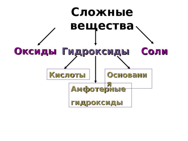Сложные вещества Гидроксиды Соли Оксиды Кислоты Основания Амфотерные гидроксиды 