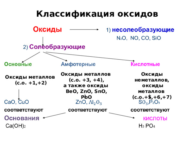 Классификация оксидов Оксиды неметаллов,  оксиды металлов (с.о.+5,+6,+7) Оксиды металлов (с.о.  +3, +4),  а также оксиды ВеО, ZnO, SnO, PbO Оксиды металлов (с.о.  +1,+2) 