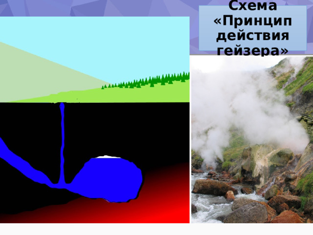 Схема «Принцип действия гейзера» 100 ◦ С  