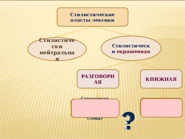 Стилистические пласты лексики Стилистически окрашенная Стилистически нейтральная РАЗГОВОРНАЯ КНИЖНАЯ Высокая лексика Сниженная лексика (жаргонизмы, просторечные слова) 