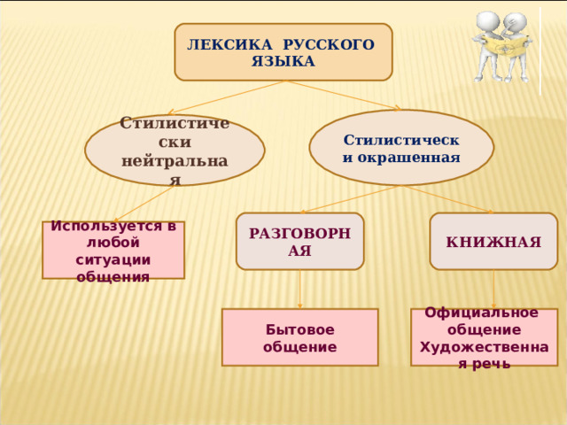 ЛЕКСИКА РУССКОГО ЯЗЫКА Стилистически окрашенная Стилистически нейтральная РАЗГОВОРНАЯ КНИЖНАЯ Используется в любой ситуации общения Бытовое общение Официальное общение Художественная речь 
