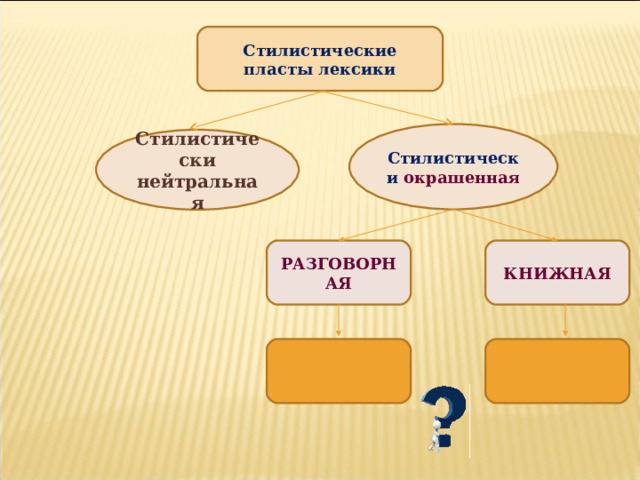 Стилистические пласты лексики Стилистически окрашенная Стилистически нейтральная РАЗГОВОРНАЯ КНИЖНАЯ 