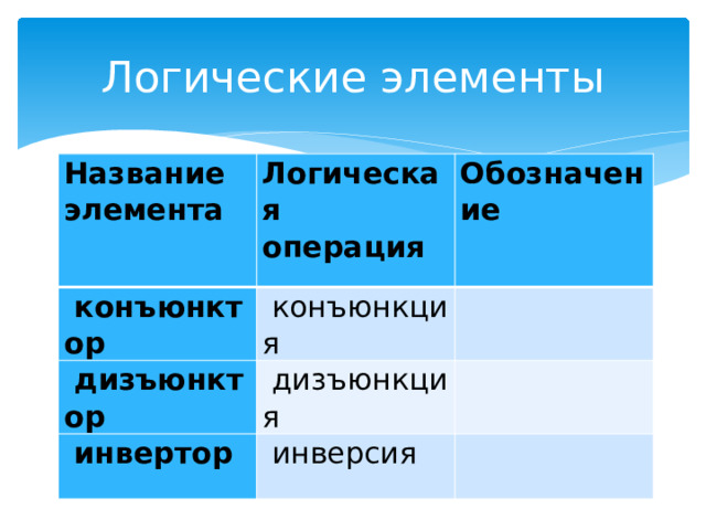 Логические элементы Название элемента Логическая операция   конъюнктор Обозначение   конъюнкция   дизъюнктор   дизъюнкция     инвертор     инверсия   