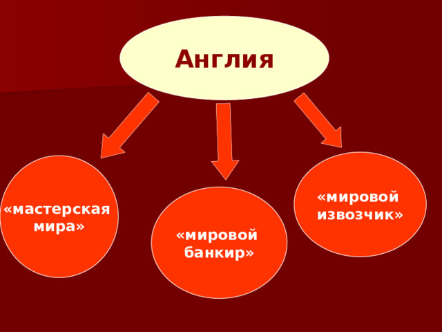  Англия   «мировой извозчик»  «мастерская мира» «мировой банкир» 