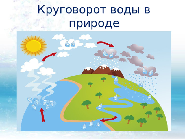 Круговорот воды в природе 