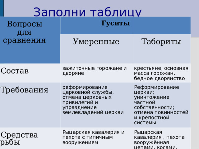 Заполни таблицу Вопросы для сравнения Гуситы  Умеренные 1. Состав Табориты зажиточные горожане и дворяне 2. Требования крестьяне, основная масса горожан, бедное дворянство реформирование церковной службы, отмена церковных привилегий и упразднение землевладений церкви 3. Средства борьбы Реформирование церкви; уничтожение частной собственности; отмена повинностей и крепостной системы.  Рыцарская кавалерия и пехота с типичным вооружением Рыцарская кавалерия , пехота вооружённая цепами, косами, пиками, топорами и пушки 