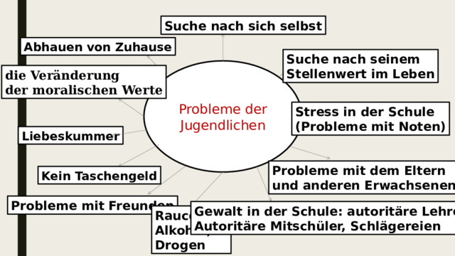 Suche nach sich selbst Abhauen von Zuhause Suche nach seinem Stellenwert im Leben Probleme der Jugendlichen die Veränderung der moralischen Werte Stress in der Schule (Probleme mit Noten) Liebeskummer Probleme mit dem Eltern und anderen Erwachsenen Kein Taschengeld Probleme mit Freunden Gewalt in der Schule: autoritäre Lehrer, Autoritäre Mitschüler, Schlägereien Raucenen, Alkohol, Drogen 