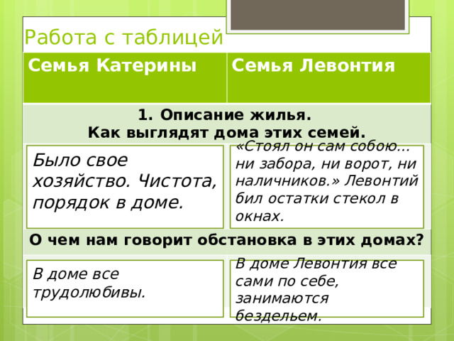 Работа с таблицей Семья Катерины Семья Левонтия Описание жилья. Как выглядят дома этих семей. О чем нам говорит обстановка в этих домах? Было свое хозяйство. Чистота, порядок в доме. «Стоял он сам собою…ни забора, ни ворот, ни наличников.» Левонтий бил остатки стекол в окнах. В доме все трудолюбивы. В доме Левонтия все сами по себе, занимаются бездельем. 