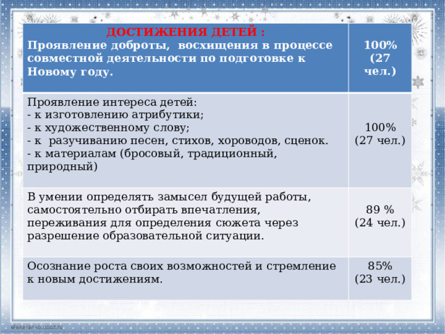 ДОСТИЖЕНИЯ ДЕТЕЙ : Проявление интереса детей: Проявление доброты, восхищения в процессе совместной деятельности по подготовке к Новому году.  В умении определять замысел будущей работы, самостоятельно отбирать впечатления, переживания для определения сюжета через разрешение образовательной ситуации. - к изготовлению атрибутики;  100% - к художественному слову; (27 чел.) Осознание роста своих возможностей и стремление к новым достижениям. 100% - к разучиванию песен, стихов, хороводов, сценок. 89 % 85% (27 чел.) - к материалам (бросовый, традиционный, природный) (24 чел.) (23 чел.) 