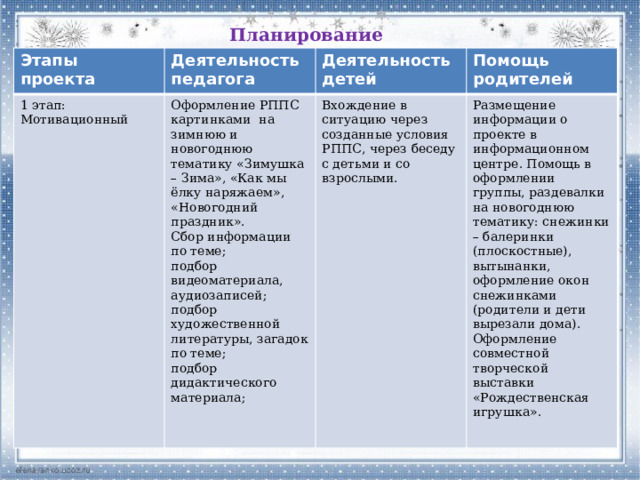 Планирование Этапы проекта Деятельность педагога 1 этап: Деятельность детей Оформление РППС картинками на зимнюю и новогоднюю тематику «Зимушка – Зима», «Как мы ёлку наряжаем», «Новогодний праздник». Мотивационный Помощь родителей Сбор информации по теме; Вхождение в ситуацию через созданные условия РППС, через беседу с детьми и со взрослыми. подбор видеоматериала, аудиозаписей; Размещение информации о проекте в информационном центре. Помощь в оформлении группы, раздевалки на новогоднюю тематику: снежинки – балеринки (плоскостные), вытынанки, оформление окон снежинками (родители и дети вырезали дома). Оформление совместной творческой выставки «Рождественская игрушка». подбор художественной литературы, загадок по теме; подбор дидактического материала; 