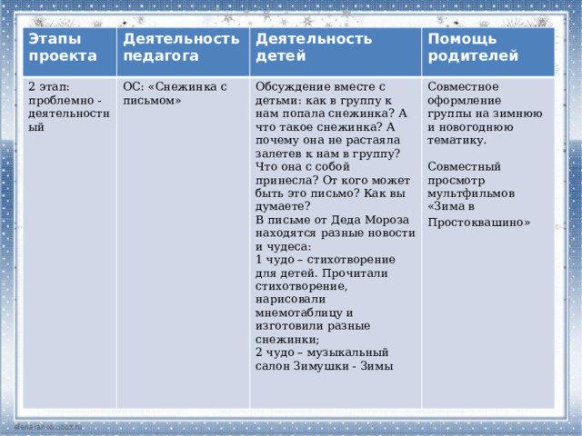 Этапы проекта Деятельность педагога 2 этап: проблемно -деятельностный Деятельность детей ОС: «Снежинка с письмом» Помощь родителей Обсуждение вместе с детьми: как в группу к нам попала снежинка? А что такое снежинка? А почему она не растаяла залетев к нам в группу? Что она с собой принесла? От кого может быть это письмо? Как вы думаете? Совместное оформление группы на зимнюю и новогоднюю тематику. В письме от Деда Мороза находятся разные новости и чудеса: 1 чудо – стихотворение для детей. Прочитали стихотворение, нарисовали мнемотаблицу и изготовили разные снежинки;   Совместный просмотр мультфильмов «Зима в Простоквашино»   2 чудо – музыкальный салон Зимушки - Зимы 