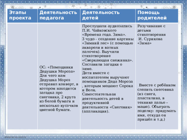 Этапы проекта Деятельность педагога Деятельность детей Помощь родителей Прослушали аудиозапись П.И. Чайковского «Времена года. Зима». Разучивание с детьми стихотворения 3 чудо - создание картины «Зимний лес» (с помощью акварели и ватных палочек). Выучили стихотворение «Сверкающая снежинка».  И. Сурикова «Зима» Составили загадки о зиме. Дети вместе с воспитателем выручают помощников Деда Мороза , которым мешают Сорока и Волк. Самостоятельная деятельность детей в продуктивной деятельности «Снеговик» (аппликация). ОС: «Помощники Дедушки Мороза» Для чего нам Дедушка Мороз отправил конверт, в котором находится загадка про снеговика, 2 круга из белой бумаги и несколько кусочков цветной бумаги.  Вместе с ребёнком слепить снеговика (из снега, пластилина, в технике папье – маше). Обыграть поделку: придумать имя, откуда он пришёл и т.д.) 