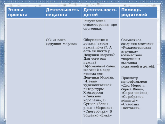 Планирование Этапы проекта Деятельность педагога Деятельность детей Помощь родителей Разучивание стихотворения про снеговика. ОС: «Почта Дедушки Мороза» Обсуждение с детьми: зачем нужна почта?, А есть ли почта у Дедушки Мороза? Для чего она нужна? Оформление своих желаний в виде письма для Дедушки Мороза. Совместное создание выставки «Рождественская игрушка» (совместная творческая выставка родителей и детей).   Чтение художественной литературы: Х.Андерсен «Снежная королева», В Сутеев «Ёлка», р.н.с. «Морозко», «Снегурочка», В Зощенко «Ёлка».   Просмотр мультфильмов: «Дед Мороз и серый Волк»; «Серая шейка»; «Серебряное копытце»; «Снеговик Почтовик».       