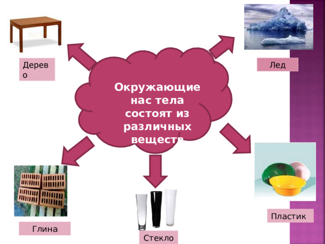Лед Дерево Окружающие нас тела состоят из различных веществ Пластик Глина Стекло 