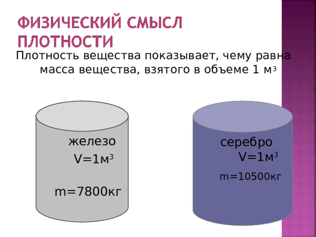 Плотность вещества показывает, чему равна масса вещества, взятого в объеме 1 м 3  железо   V=1 м 3  m=7800 кг  серебро V=1 м 3  m=1 05 00 кг 