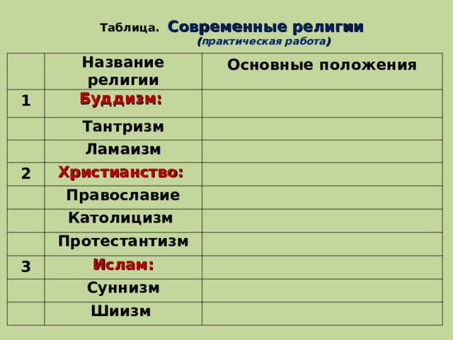 Таблица. Современные религии  ( практическая работа ) Название религии 1 Основные положения Буддизм: Тантризм 2 Ламаизм Христианство: Православие Католицизм Протестантизм 3 Ислам: Суннизм Шиизм 
