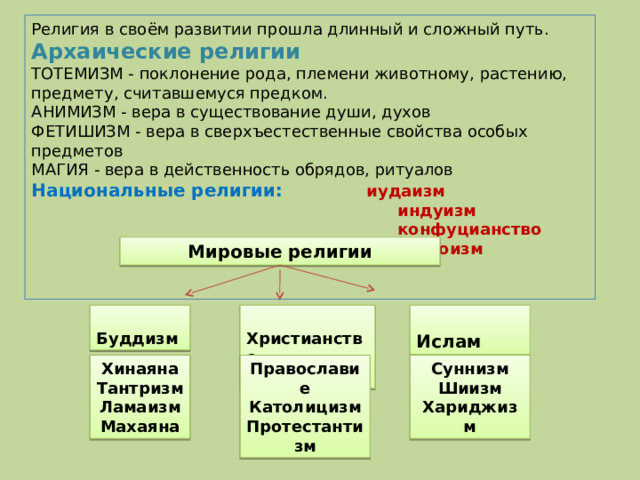 Религия в своём развитии прошла длинный и сложный путь. Архаические религии ТОТЕМИЗМ - поклонение рода, племени животному, растению, предмету, считавшемуся предком. АНИМИЗМ - вера в существование души, духов ФЕТИШИЗМ - вера в сверхъестественные свойства особых предметов МАГИЯ - вера в действенность обрядов, ритуалов Национальные религии:  иудаизм  индуизм  конфуцианство  синтоизм Мировые религии  Христианство  Ислам  Буддизм Хинаяна Тантризм Ламаизм Махаяна Православие Католицизм Протестантизм Суннизм Шиизм Хариджизм 