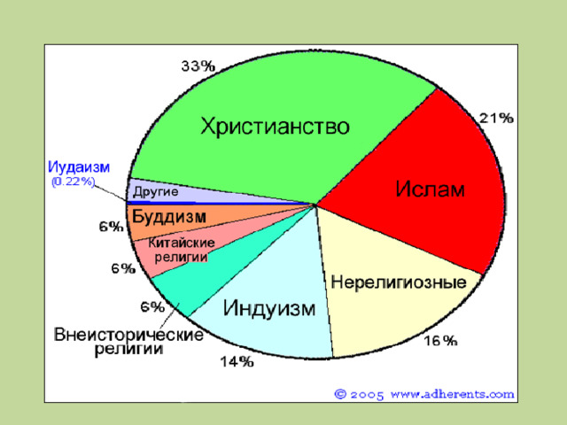 религий в современном мире 
