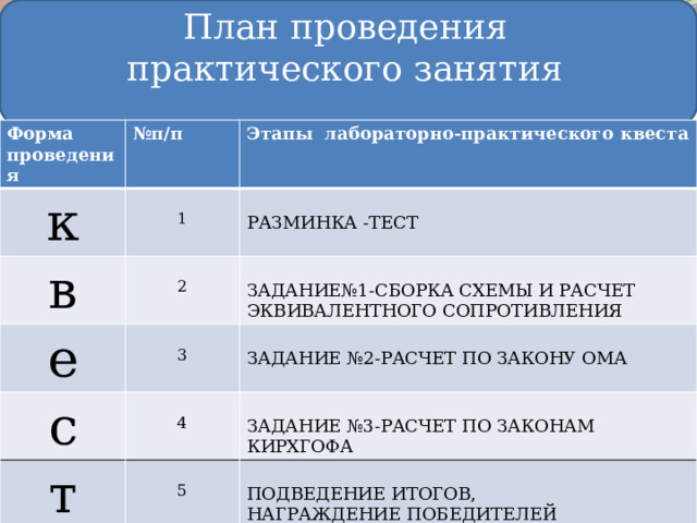 План проведения практического занятия Форма проведения № п/п к в Этапы лабораторно-практического квеста 1 е 2 РАЗМИНКА -ТЕСТ с ЗАДАНИЕ№1-СБОРКА СХЕМЫ И РАСЧЕТ ЭКВИВАЛЕНТНОГО СОПРОТИВЛЕНИЯ 3 т 4 ЗАДАНИЕ №2-РАСЧЕТ ПО ЗАКОНУ ОМА ЗАДАНИЕ №3-РАСЧЕТ ПО ЗАКОНАМ КИРХГОФА 5 ПОДВЕДЕНИЕ ИТОГОВ, НАГРАЖДЕНИЕ ПОБЕДИТЕЛЕЙ 