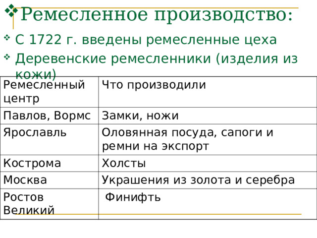 Ремесленное производство: С 1722 г. введены ремесленные цеха Деревенские ремесленники (изделия из кожи) Ремесленный центр Что производили Павлов, Вормс Замки, ножи Ярославль Оловянная посуда, сапоги и ремни на экспорт Кострома Холсты Москва Украшения из золота и серебра Ростов Великий  Финифть 