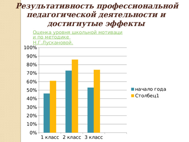  Результативность профессиональной педагогической деятельности и достигнутые эффекты Оценка уровня школьной мотивации по методике Н.Г.Лускановой . 