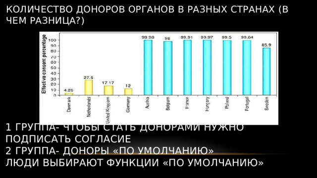Количество доноров органов в разных странах (в чем разница?) 1 группа- чтобы стать донорами нужно подписать согласие  2 группа- доноры «по умолчанию»  Люди выбирают функции «по умолчанию» 