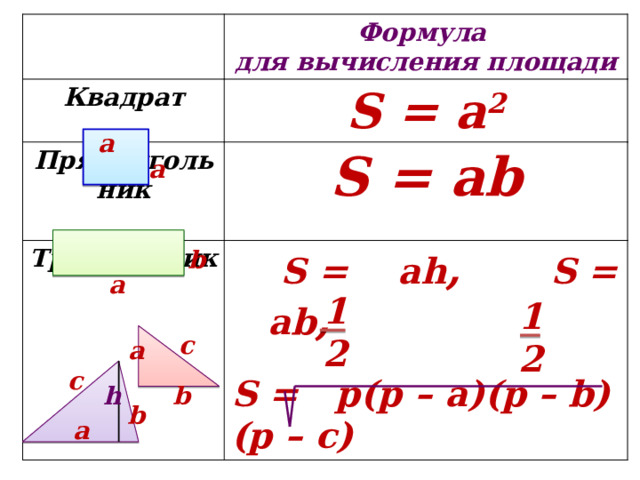 Формула Квадрат для вычисления площади S = a 2 Прямоугольник S = ab Треугольник   S = ah , S = ab ,  S = p(p – a)(p – b)(p – c) а а b а 1 2 1 2 c а c b h b а 