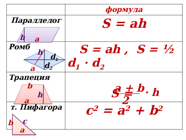 Параллелограмм формула Ромб S = ah  S = ah , S = ½ d 1 · d 2 Трапеция  т. Пифагора   S = c 2 = a 2 + b 2   h а h d 1 d 2 а b a + b  2 · h h а c b а 
