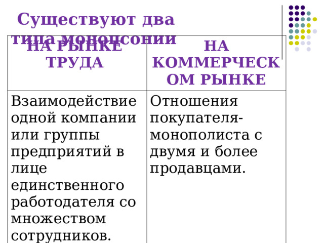 Существуют два типа монопсонии  НА РЫНКЕ ТРУДА НА КОММЕРЧЕСКОМ РЫНКЕ Взаимодействие одной компании или группы предприятий в лице единственного работодателя со множеством сотрудников. Отношения покупателя-монополиста с двумя и более продавцами. 