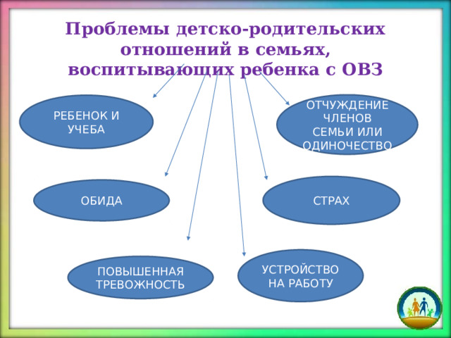 Проблемы детско-родительских отношений в семьях, воспитывающих ребенка с ОВЗ ОТЧУЖДЕНИЕ ЧЛЕНОВ СЕМЬИ ИЛИ ОДИНОЧЕСТВО РЕБЕНОК И УЧЕБА СТРАХ ОБИДА УСТРОЙСТВО НА РАБОТУ ПОВЫШЕННАЯ ТРЕВОЖНОСТЬ 