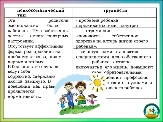 психосоматический  тип трудности Эти родители эмоционально более  лабильны. Им свойственны частые  смены полярных  настроений. Отсутствует аффективная  форма  реагирования на проблему стресса,  как  у первых  и вторых. - проблема ребенка переживается ими  изнутри; В большинстве случаев ведут  себя -  с т рем л е н и е  « п о л о ж и ть  с о бс т в е н н о е здоровье  на  алтарь жизни своего ребенка»; корректно, сдержанно,  а  иногда  замкнуто. В  поведении,  как правило,  проявляется  нормативность. -  зачастую  сами  становятся  специалистами  д л я  с о бс т в е нн о г о   ре б е н к а ,  а к т ивн о в к л ю ч а я с ь  в  е г о  ж изнь :  п о вы ш а ю т  с в ой о б р а з о в а т е л ь н ы й   у р о в е н ь ,    ме н я ю т профессию   в  соответствии  с  нуждами  и  проблемами  больного  ребенка. 