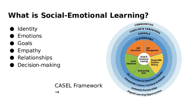 What  is  Social- Emotional  Learning? Identity Emotions Goals Empathy Relationships Decision- making CASEL  Framework  → 