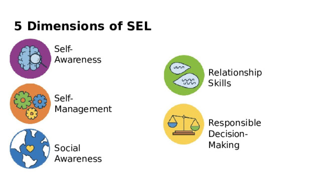 5  Dimensions  of  SEL Self- Awareness Relationship  Skills Self- Management Responsible Decision- Making Social  Awareness 