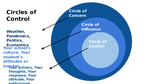 Circles  of  Control Circle  of Concern Circle  of Influence Weather,  Pandemics, Politics,  Economics Circle  of Control Your  school’s  culture, Your  student’s  attitudes or  success Your  actions,  Your thoughts,  Your  response, Your  attitude,  Your enthusiasm 