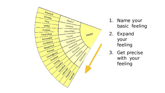 Name  your  basic  feeling Expand  your  feeling Get  precise  with  your feeling 