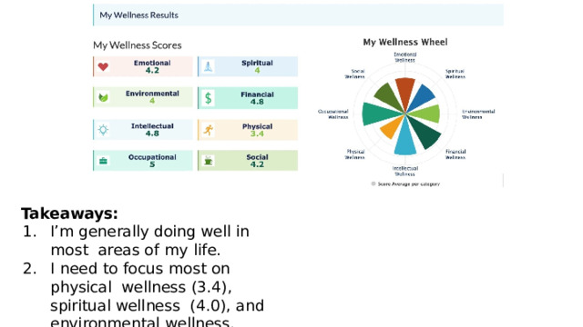 Takeaways: I’m  generally doing well in  most  areas  of  my life. I  need to focus  most  on  physical  wellness (3.4), spiritual wellness  (4.0),  and  environmental  wellness. 