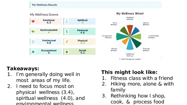 T a k eaw a ys: This  might  look  like: I’m  generally doing well in  most  areas  of  my life. I  need to focus  most  on  physical  wellness (3.4), spiritual wellness  (4.0),  and  environmental  wellness. Fitness  class  with  a friend Hiking  more, alone &  with  family Rethinking how  I  shop,  cook,  &  process  food  waste 