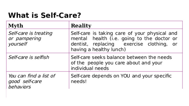 What  is  Self-Care? Myth Reality Self-care  is  treating  or  pampering  yourself Self-care is taking care of your physical and mental  health (i.e. going to the doctor or dentist, replacing exercise  clothing,  or  having  a  healthy  lunch) Self-care  is selﬁsh Self-care  seeks balance between the needs  of  the  people you  care  about  and  your  individual  needs You  can  ﬁnd  a  list  of  good  self-care  behaviors Self-care depends  on  YOU  and  your speciﬁc  needs! The  best  self-care  is  Self-care  is  often social,  sharing  important  parts  of spending  time  with  yourself  yourself  with others 