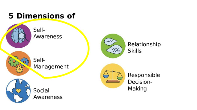 5  Dimensions  of SEL Self-Awareness Relationship  Skills Self-Management Responsible  Decision-Making Social  Awareness 