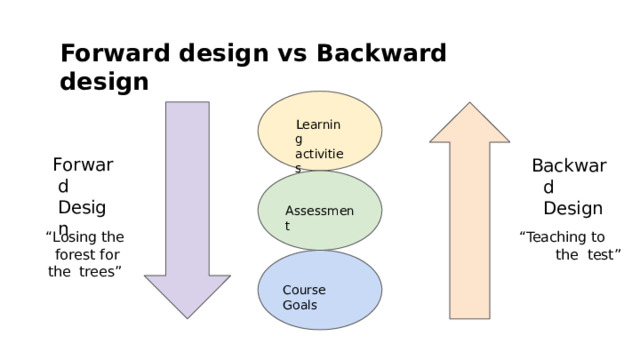 Forward  design  vs  Backward  design Learning  activities F o r wa r d Design Backwa r d Design Assessment “ Losing the  forest  for  the  trees” “ Teaching to the  test” Course  Goals 