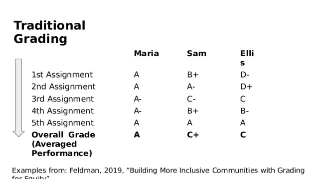 Traditional  Grading 1s t  Assignment Maria Sam A 2n d  Assignment 3r d  Assignment Ellis B+ A 4t h  Assignment A- A- D- D+ C- 5t h  Assignment A- Overall  Grade  (Averaged  Performance) A C B+ B- A A A C+ C Examples  from:  Feldman,  2019,  “Building  More  Inclusive  Communities  with  Grading  for  Equity” 