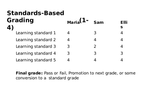 Standards-Based Grading  (1-4) Maria Learning  standard  1 Learning  standard  2 Sam 4 4 Learning  standard  3 3 Ellis 4 3 Learning  standard  4 4 4 2 3 Learning  standard  5 4 3 4 3 4 4 Final  grade:  Pass  or  Fail,  Promotion  to  next  grade,  or  some  conversion  to  a  standard  grade 