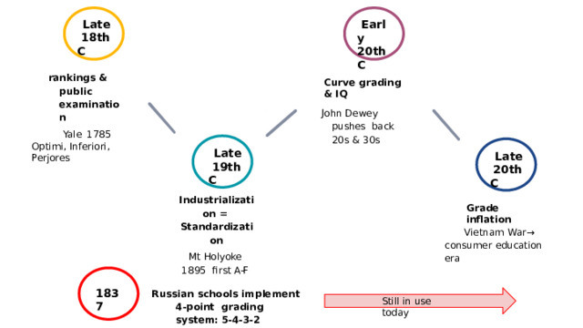 Late  18t h  C Early  20t h  C rankings & public  examination Yale  1785  Optimi,  Inferiori,  Perjores Curve  grading  &  IQ John Dewey pushes  back  20s  &  30s Late  19t h  C Late  20t h  C Industrialization =  Standardization Mt Holyoke 1895  ﬁrst  A-F Grade  inﬂation Vietnam War →  consumer  education  era 1837 Russian schools implement 4-point  grading system: 5-4-3-2 Still  in  use today 